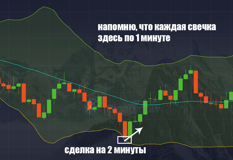 Сделки по 2 минуты